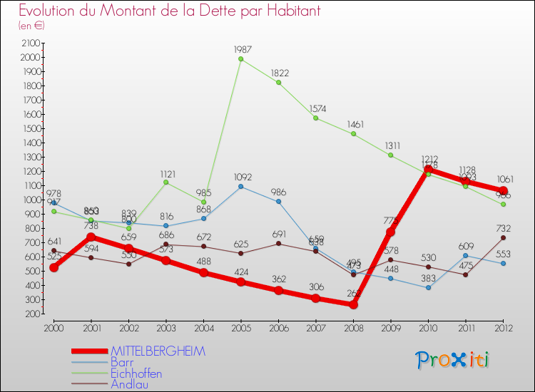 Evolution de la dette par habitant pour la commune de MITTELBERGHEIM et les communes proches de 2000 à 2012 Comparaison de la dette par habitant pour MITTELBERGHEIM et les communes voisines de 2000 à 2012
