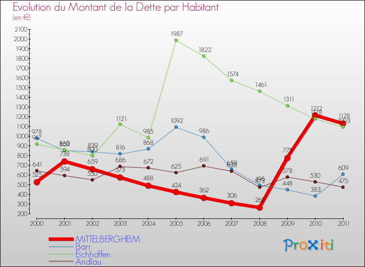 Evolution de la dette par habitant pour la commune de MITTELBERGHEIM et les communes proches Comparaison de la dette par habitant pour MITTELBERGHEIM et les communes voisines