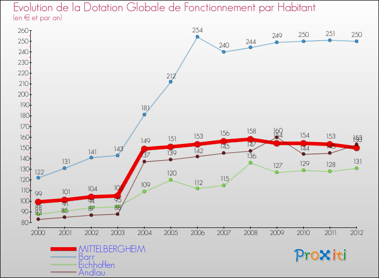 Evolution et montant de la dotation globale de fonctionnement par Habitant pour MITTELBERGHEIM et les communes proches Comparaison des dotations globales de fonctionnement par habitant pour MITTELBERGHEIM et les communes voisines