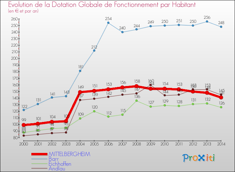Evolution et montant de la dotation globale de fonctionnement par Habitant pour MITTELBERGHEIM et les communes proches de 2000 à 2014. Comparaison des dotations globales de fonctionnement par habitant pour MITTELBERGHEIM et les communes voisines de 2000 à 2014.