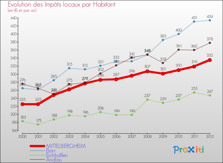 Evolution et montant des impôts locaux par Habitant pour MITTELBERGHEIM et les communes proches Comparaison des impôts locaux par habitant pour MITTELBERGHEIM et les communes voisines