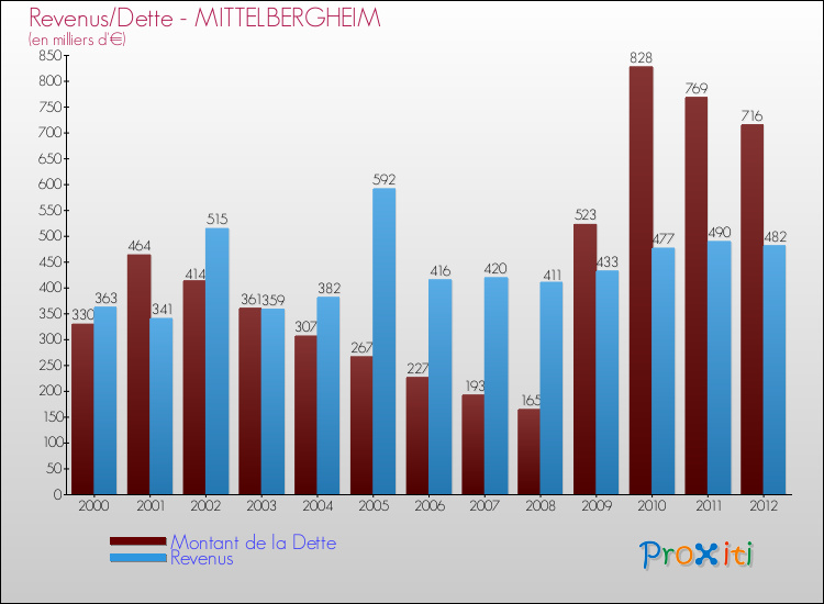 Evolution comparée de la dette et des revenus pour la commune de MITTELBERGHEIM de 2000 à 2012 Comparaison de la dette et des revenus pour MITTELBERGHEIM de 2000 à 2012