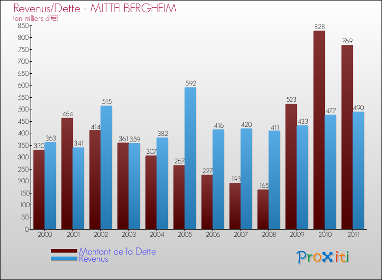 Evolution comparée de la dette et des revenus pour la commune de MITTELBERGHEIM de 2000 à 2011 Comparaison de la dette et des revenus pour MITTELBERGHEIM de 2000 à 2011