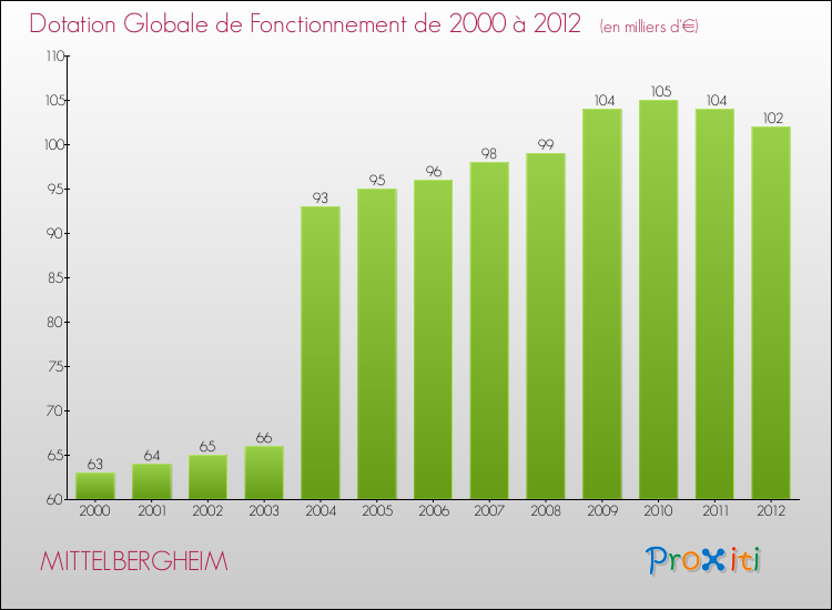 Evolution du montant de la Dotation Globale de Fonctionnement pour la commune de MITTELBERGHEIM de 2000 à 2012 Evolution du montant de la Dotation Globale de Fonctionnement pour MITTELBERGHEIM de 2000 à 2012