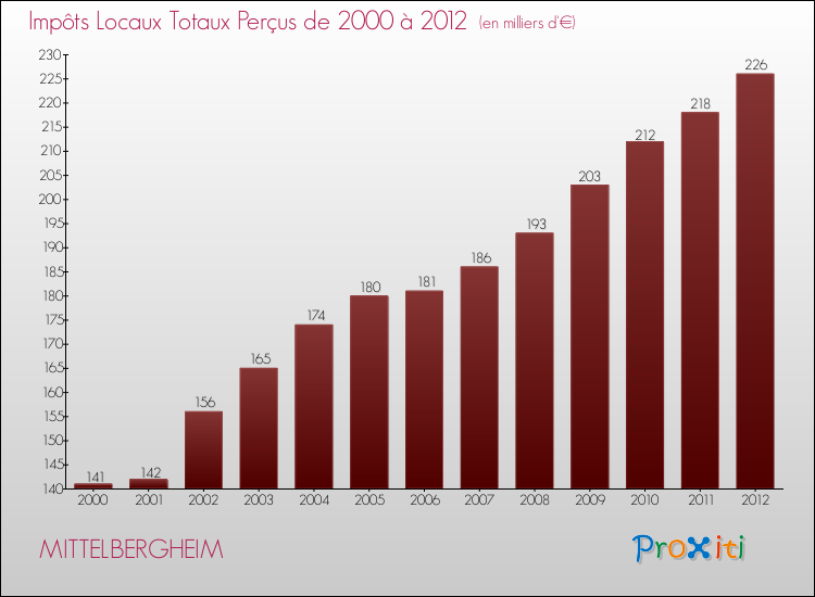 Evolution des Impôts Locaux pour la commune de MITTELBERGHEIM de 2000 à 2012 Evolution des Impôts Locaux pour MITTELBERGHEIM de 2000 à 2012