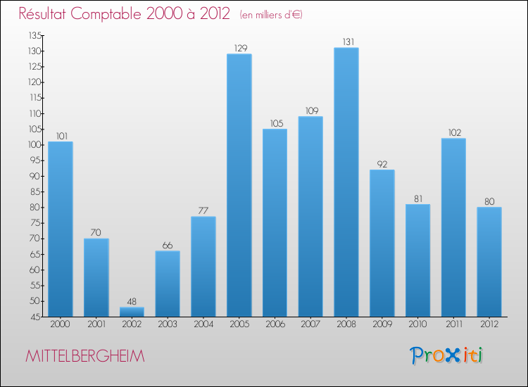 Evolution du résultat comptable pour la commune de MITTELBERGHEIM de 2000 à 2012 Evolution du résultat comptable pour MITTELBERGHEIM de 2000 à 2012