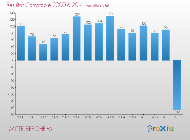 Evolution du résultat comptable pour la commune de MITTELBERGHEIM de 2000 à 2014 Evolution du résultat comptable pour MITTELBERGHEIM de 2000 à 2014