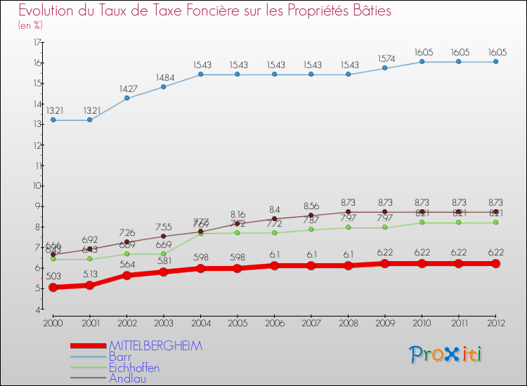 Evolution du taux de la taxe foncière sur le bati pour MITTELBERGHEIM et les communes proches de 2000 à 2012 Comparaison des taux de taxe foncière sur le bati pour MITTELBERGHEIM et les communes voisines de 2000 à 2012