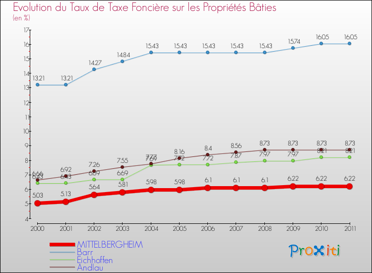 Evolution du taux de la taxe foncière sur le bati pour MITTELBERGHEIM et les communes proches Comparaison des taux de taxe foncière sur le bati pour MITTELBERGHEIM et les communes voisines