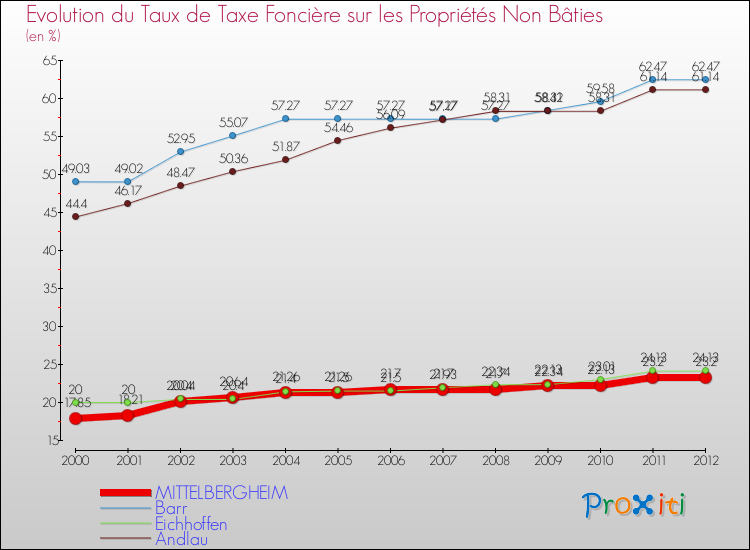 Evolution du taux de la taxe foncière sur les immeubles et terrains non batis pour MITTELBERGHEIM et les communes proches de 2000 à 2012 Comparaison des taux de la taxe foncière sur les immeubles et terrains non batis pour MITTELBERGHEIM et les communes voisines de 2000 à 2012