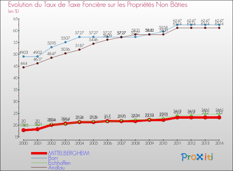 Evolution du taux de la taxe foncière sur les immeubles et terrains non batis pour MITTELBERGHEIM et les communes proches de 2000 à 2014 Comparaison des taux de la taxe foncière sur les immeubles et terrains non batis pour MITTELBERGHEIM et les communes voisines de 2000 à 2014