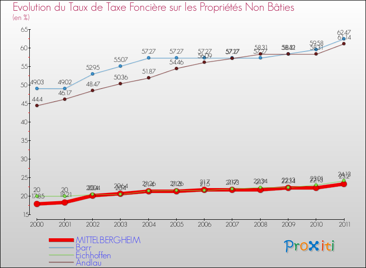 Evolution du taux de la taxe foncière sur les immeubles et terrains non batis pour MITTELBERGHEIM et les communes proches Comparaison des taux de la taxe foncière sur les immeubles et terrains non batis pour MITTELBERGHEIM et les communes voisines