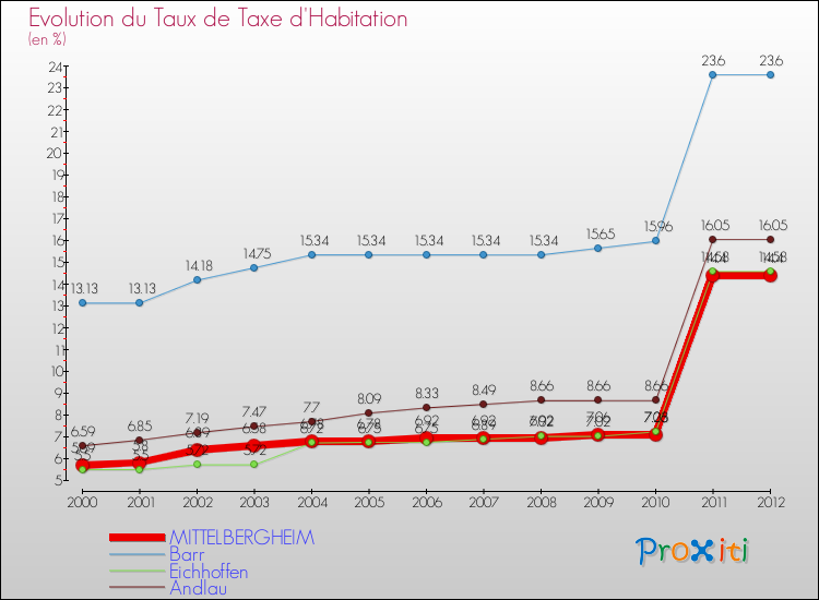 Evolution du taux de la taxe d'habitation pour MITTELBERGHEIM et les communes proches Comparaison des taux de la taxe d'habitation pour MITTELBERGHEIM et les communes voisines