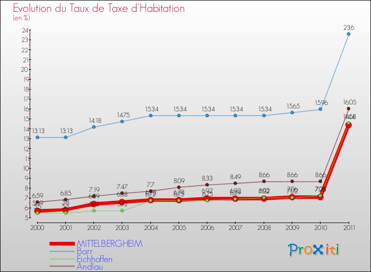 Evolution du taux de la taxe d'habitation pour MITTELBERGHEIM et les communes proches Comparaison des taux de la taxe d'habitation pour MITTELBERGHEIM et les communes voisines