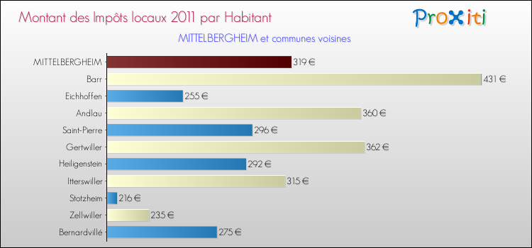 Montant des impôts locaux par Habitant pour MITTELBERGHEIM et les communes proches Comparaison des impôts locaux par habitant pour MITTELBERGHEIM et les communes voisines