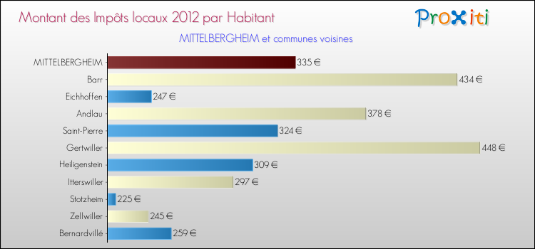 Montant des impôts locaux par Habitant pour MITTELBERGHEIM et les communes proches Comparaison des impôts locaux par habitant pour MITTELBERGHEIM et les communes voisines