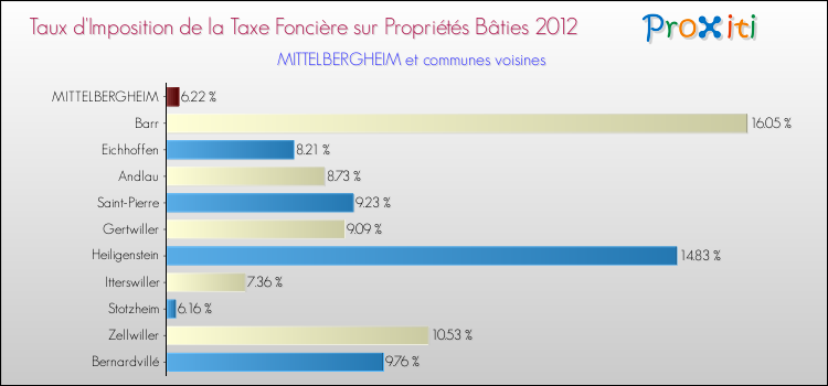 Taux d'imposition de la taxe foncière sur le bati 2012 pour MITTELBERGHEIM et les communes proches Comparaison des taux d'imposition de la taxe foncière sur le bati 2012 pour MITTELBERGHEIM et les communes voisines