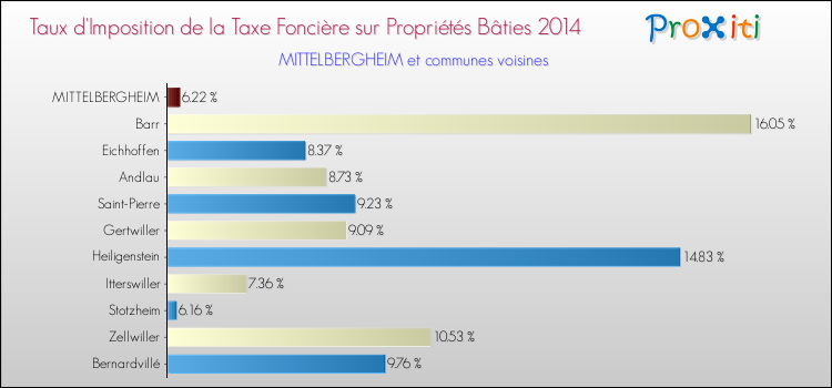 Taux d'imposition de la taxe foncière sur le bati 2014 pour MITTELBERGHEIM et les communes proches Comparaison des taux d'imposition de la taxe foncière sur le bati 2014 pour MITTELBERGHEIM et les communes voisines