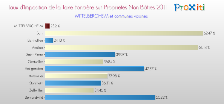 Taux d'imposition de la taxe foncière sur les immeubles et terrains non batis 2011 pour MITTELBERGHEIM et les communes proches Comparaison des taux d'imposition de la taxe foncière sur les immeubles et terrains non batis 2011 pour MITTELBERGHEIM et les communes voisines