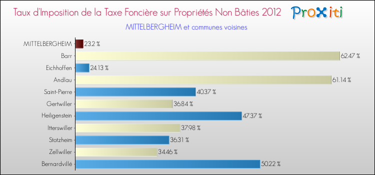 Taux d'imposition de la taxe foncière sur les immeubles et terrains non batis 2012 pour MITTELBERGHEIM et les communes proches Comparaison des taux d'imposition de la taxe foncière sur les immeubles et terrains non batis 2012 pour MITTELBERGHEIM et les communes voisines