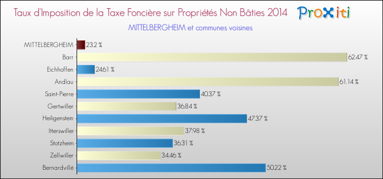 Taux d'imposition de la taxe foncière sur les immeubles et terrains non batis 2014 pour MITTELBERGHEIM et les communes proches Comparaison des taux d'imposition de la taxe foncière sur les immeubles et terrains non batis 2014 pour MITTELBERGHEIM et les communes voisines