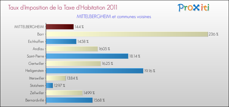 Taux d'imposition de la taxe d'habitation 2011 pour MITTELBERGHEIM et les communes proches Comparaison des taux d'imposition de la taxe d'habitation 2011 pour MITTELBERGHEIM et les communes voisines