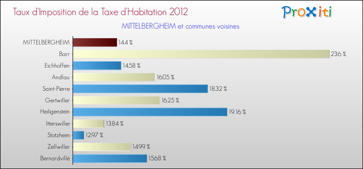 Taux d'imposition de la taxe d'habitation 2012 pour MITTELBERGHEIM et les communes proches Comparaison des taux d'imposition de la taxe d'habitation 2012 pour MITTELBERGHEIM et les communes voisines