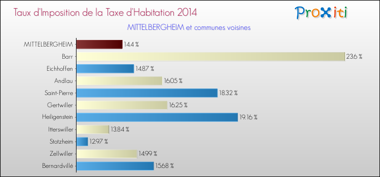Taux d'imposition de la taxe d'habitation 2014 pour MITTELBERGHEIM et les communes proches Comparaison des taux d'imposition de la taxe d'habitation 2014 pour MITTELBERGHEIM et les communes voisines