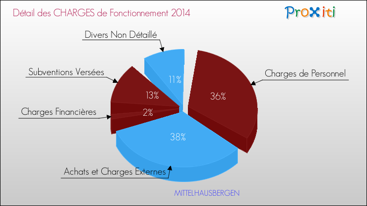 Décomposition des Charges de Fonctionnement 2014 de la commune de MITTELHAUSBERGEN Charges de Fonctionnement 2014 pour la commune de MITTELHAUSBERGEN