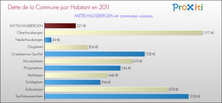 Dette par habitant de la commune en 2011 pour MITTELHAUSBERGEN et les communes proches Comparaison de la dette par habitant de la commune en 2011 pour MITTELHAUSBERGEN et les communes voisines