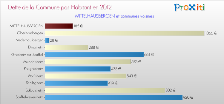 Dette par habitant de la commune en 2012 pour MITTELHAUSBERGEN et les communes proches Comparaison de la dette par habitant de la commune en 2012 pour MITTELHAUSBERGEN et les communes voisines