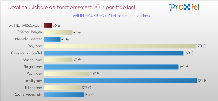 Montant des dotations globales de fonctionnement DGF par Habitant pour MITTELHAUSBERGEN et les communes proches Comparaison des des dotations globales de fonctionnement DGF par habitant pour MITTELHAUSBERGEN et les communes voisines