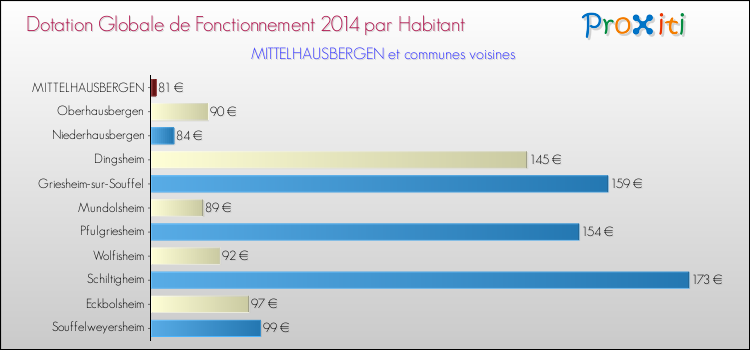 Montant des dotations globales de fonctionnement DGF par Habitant pour MITTELHAUSBERGEN et les communes proches en 2014. Comparaison des des dotations globales de fonctionnement DGF par habitant pour MITTELHAUSBERGEN et les communes voisines en 2014.
