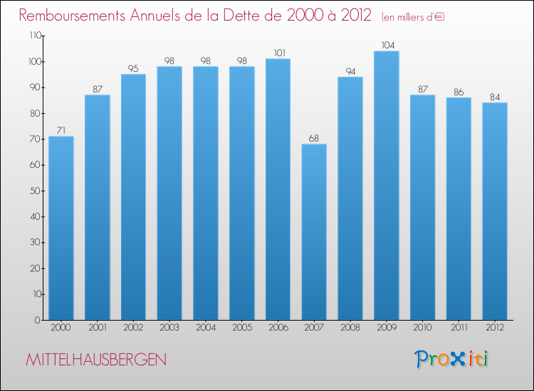 Evolution de l'annuité de la dette pour la commune de MITTELHAUSBERGEN de 2000 à 2012 Annuités de la dette pour MITTELHAUSBERGEN de 2000 à 2012