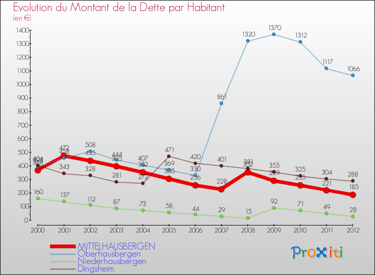 Evolution de la dette par habitant pour la commune de MITTELHAUSBERGEN et les communes proches de 2000 à 2012 Comparaison de la dette par habitant pour MITTELHAUSBERGEN et les communes voisines de 2000 à 2012