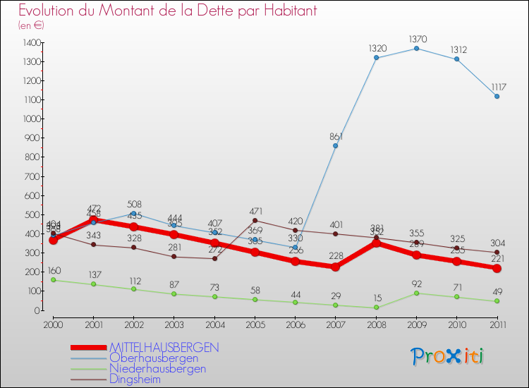 Evolution de la dette par habitant pour la commune de MITTELHAUSBERGEN et les communes proches Comparaison de la dette par habitant pour MITTELHAUSBERGEN et les communes voisines