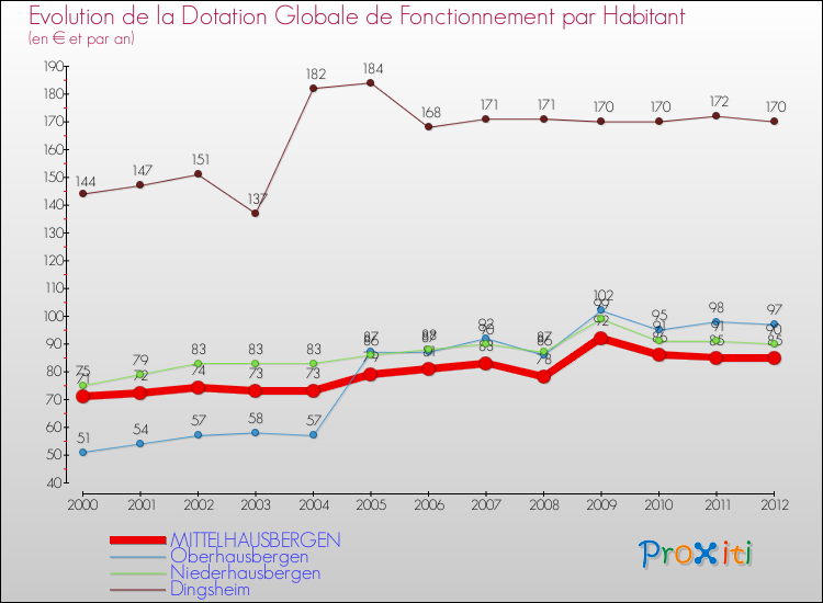 Evolution et montant de la dotation globale de fonctionnement par Habitant pour MITTELHAUSBERGEN et les communes proches Comparaison des dotations globales de fonctionnement par habitant pour MITTELHAUSBERGEN et les communes voisines