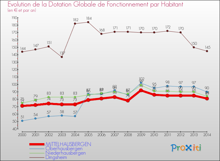 Evolution et montant de la dotation globale de fonctionnement par Habitant pour MITTELHAUSBERGEN et les communes proches de 2000 à 2014. Comparaison des dotations globales de fonctionnement par habitant pour MITTELHAUSBERGEN et les communes voisines de 2000 à 2014.