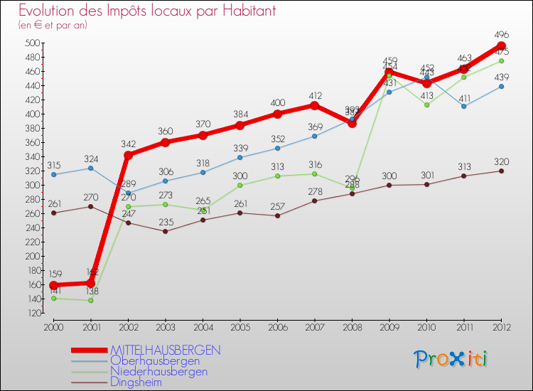 Evolution et montant des impôts locaux par Habitant pour MITTELHAUSBERGEN et les communes proches Comparaison des impôts locaux par habitant pour MITTELHAUSBERGEN et les communes voisines