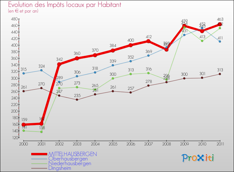 Evolution et montant des impôts locaux par Habitant pour MITTELHAUSBERGEN et les communes proches Comparaison des impôts locaux par habitant pour MITTELHAUSBERGEN et les communes voisines