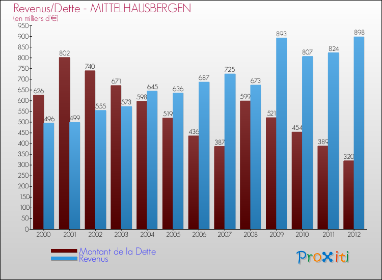 Evolution comparée de la dette et des revenus pour la commune de MITTELHAUSBERGEN de 2000 à 2012 Comparaison de la dette et des revenus pour MITTELHAUSBERGEN de 2000 à 2012