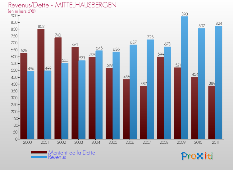 Evolution comparée de la dette et des revenus pour la commune de MITTELHAUSBERGEN de 2000 à 2011 Comparaison de la dette et des revenus pour MITTELHAUSBERGEN de 2000 à 2011