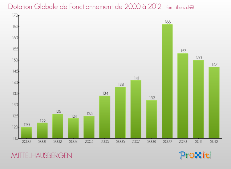 Evolution du montant de la Dotation Globale de Fonctionnement pour la commune de MITTELHAUSBERGEN de 2000 à 2012 Evolution du montant de la Dotation Globale de Fonctionnement pour MITTELHAUSBERGEN de 2000 à 2012