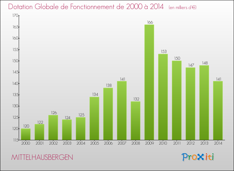 Evolution du montant de la Dotation Globale de Fonctionnement pour la commune de MITTELHAUSBERGEN de 2000 à 2014 Evolution du montant de la Dotation Globale de Fonctionnement pour MITTELHAUSBERGEN de 2000 à 2014