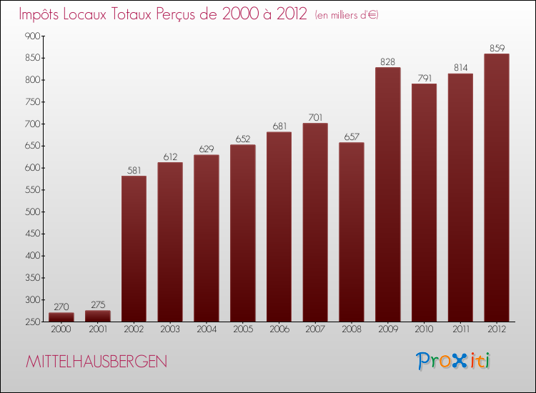 Evolution des Impôts Locaux pour la commune de MITTELHAUSBERGEN de 2000 à 2012 Evolution des Impôts Locaux pour MITTELHAUSBERGEN de 2000 à 2012
