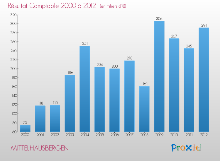 Evolution du résultat comptable pour la commune de MITTELHAUSBERGEN de 2000 à 2012 Evolution du résultat comptable pour MITTELHAUSBERGEN de 2000 à 2012