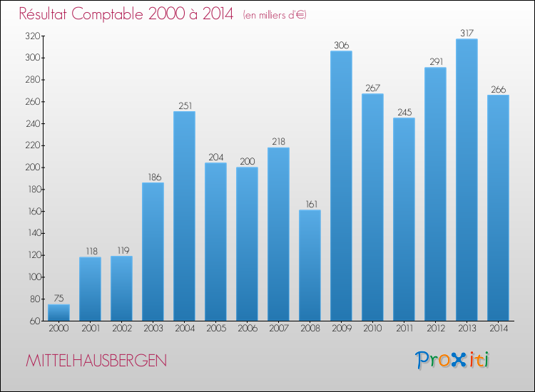 Evolution du résultat comptable pour la commune de MITTELHAUSBERGEN de 2000 à 2014 Evolution du résultat comptable pour MITTELHAUSBERGEN de 2000 à 2014