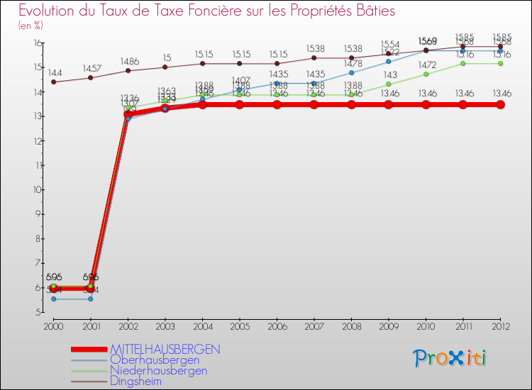 Evolution du taux de la taxe foncière sur le bati pour MITTELHAUSBERGEN et les communes proches de 2000 à 2012 Comparaison des taux de taxe foncière sur le bati pour MITTELHAUSBERGEN et les communes voisines de 2000 à 2012