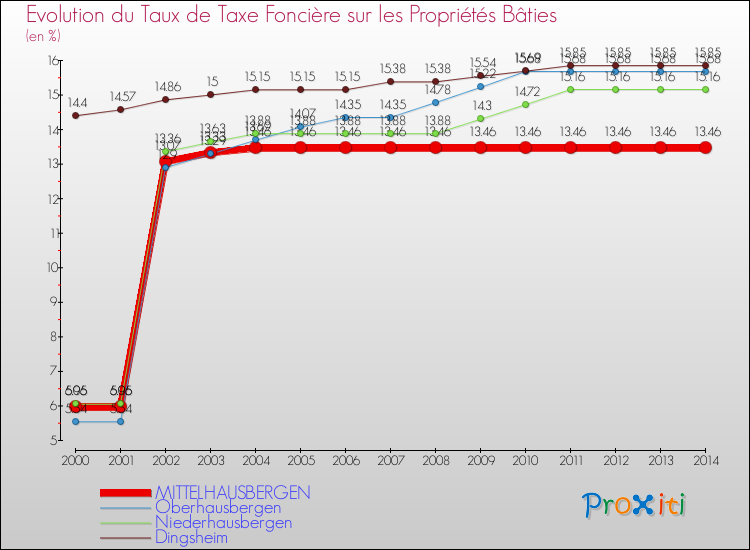 Evolution du taux de la taxe foncière sur le bati pour MITTELHAUSBERGEN et les communes proches de 2000 à 2014 Comparaison des taux de taxe foncière sur le bati pour MITTELHAUSBERGEN et les communes voisines de 2000 à 2014