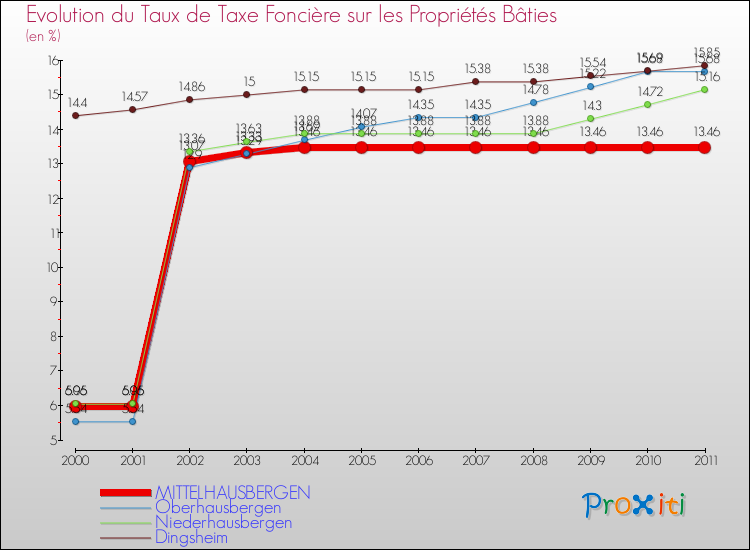 Evolution du taux de la taxe foncière sur le bati pour MITTELHAUSBERGEN et les communes proches Comparaison des taux de taxe foncière sur le bati pour MITTELHAUSBERGEN et les communes voisines